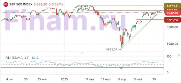 В пятницу на рынках преобладает неуверенность